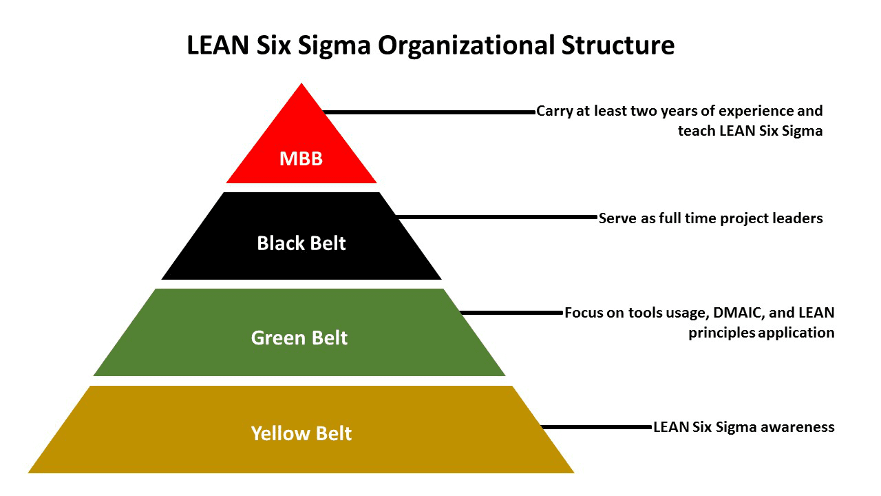 six sigma basic tools and techniques solution manual
